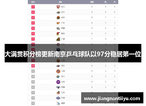 大满贯积分榜更新南京乒乓球队以97分稳居第一位