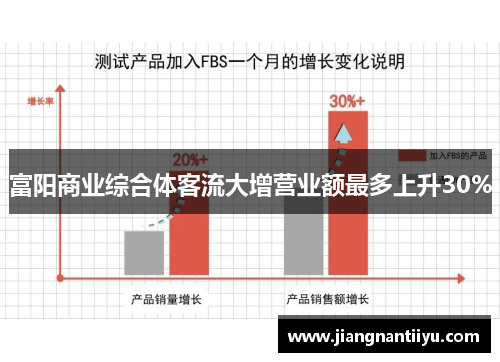 富阳商业综合体客流大增营业额最多上升30%